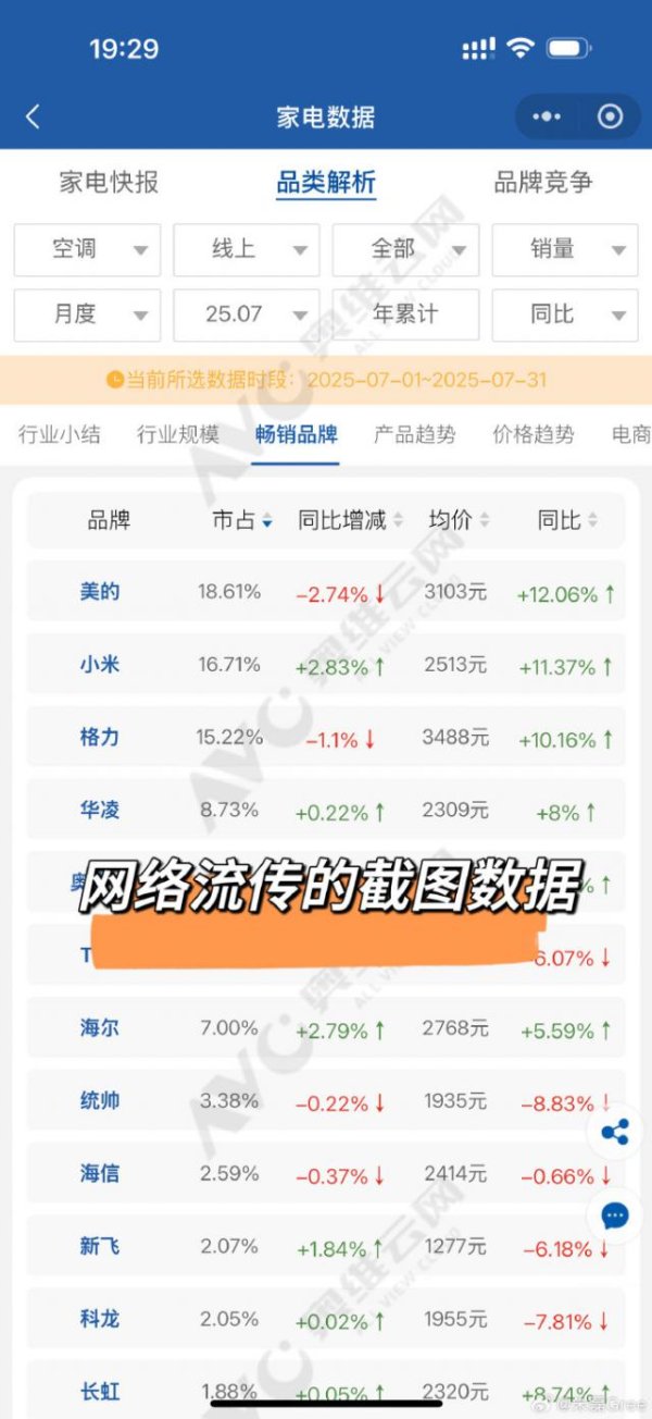 世纪汇通 小米格力空调谁领先？博主证实奥维云网更改前后统计口径