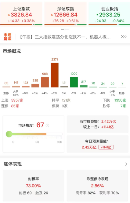 金岭速配 收评：沪指窄幅震荡涨0.38% 机器人概念股爆发