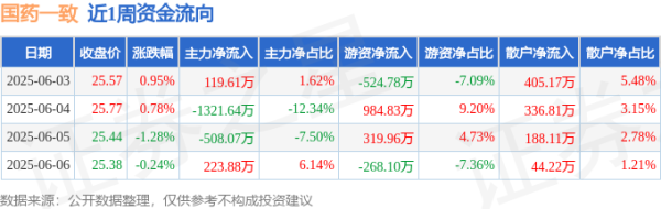 添盈聚富 本周盘点（6.3-6.6）：国药一致周涨0.20%，主力资金合计净流出1486.22万元