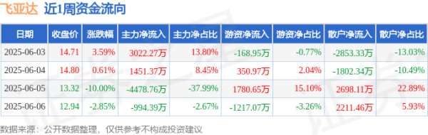 牛弘配资 本周盘点（6.3-6.6）：飞亚达周跌8.87%，主力资金合计净流出999.51万元